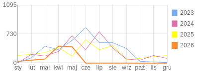Wykres roczny blog rowerowy gustav.bikestats.pl